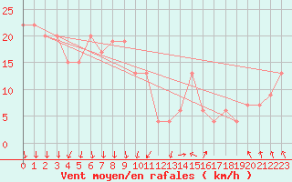 Courbe de la force du vent pour Paganella