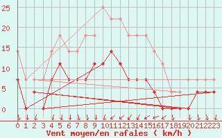 Courbe de la force du vent pour Melsom