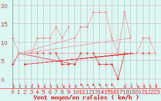 Courbe de la force du vent pour Regensburg