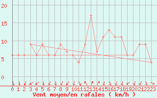 Courbe de la force du vent pour Grosseto