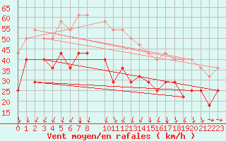 Courbe de la force du vent pour Makkaur Fyr