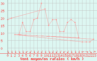 Courbe de la force du vent pour Soria (Esp)