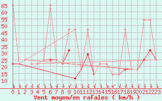 Courbe de la force du vent pour Alpinzentrum Rudolfshuette