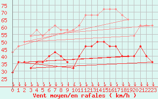 Courbe de la force du vent pour Fedje