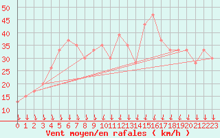 Courbe de la force du vent pour Vigna Di Valle