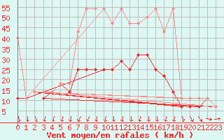 Courbe de la force du vent pour Resko