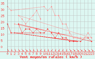 Courbe de la force du vent pour Kemijarvi Airport