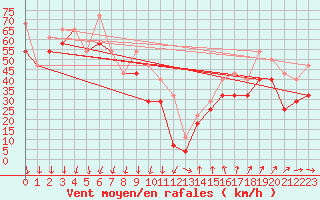 Courbe de la force du vent pour Tarcu Mountain