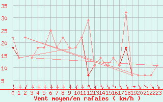Courbe de la force du vent pour Vaeroy Heliport