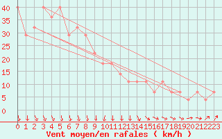 Courbe de la force du vent pour Valassaaret