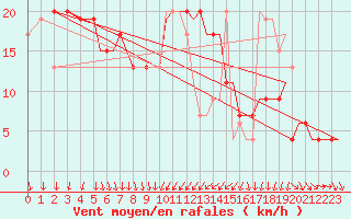 Courbe de la force du vent pour Bournemouth (UK)