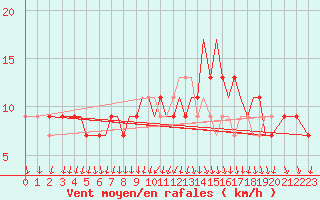 Courbe de la force du vent pour Guernesey (UK)