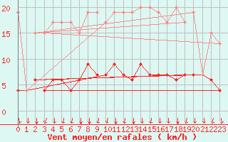 Courbe de la force du vent pour Vals