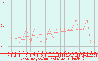 Courbe de la force du vent pour Valladolid