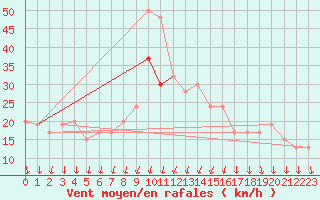 Courbe de la force du vent pour Valley