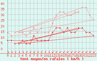 Courbe de la force du vent pour Marnitz