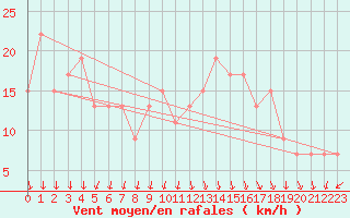 Courbe de la force du vent pour Mittarfik Upernavik