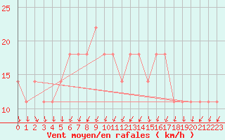 Courbe de la force du vent pour Porvoo Kilpilahti