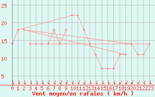 Courbe de la force du vent pour Kekesteto