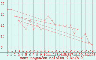 Courbe de la force du vent pour Manston (UK)