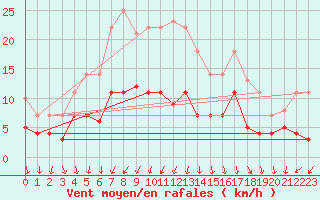 Courbe de la force du vent pour Leipzig
