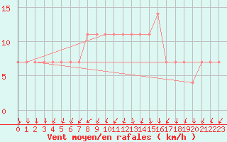 Courbe de la force du vent pour Lassnitzhoehe