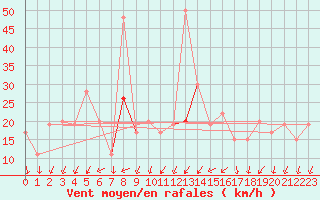 Courbe de la force du vent pour Wattisham