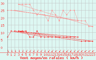 Courbe de la force du vent pour Carlsfeld