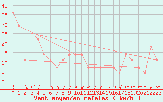 Courbe de la force du vent pour Siofok