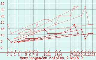 Courbe de la force du vent pour Sint Katelijne-waver (Be)