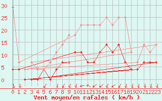 Courbe de la force du vent pour Arcen Aws