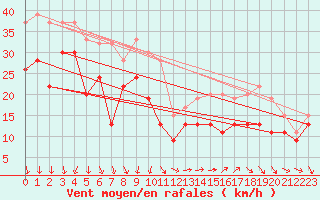 Courbe de la force du vent pour Isle Of Portland