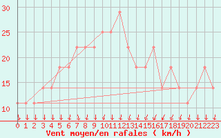 Courbe de la force du vent pour Katajaluoto