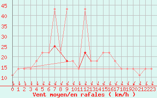 Courbe de la force du vent pour Temelin