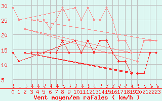 Courbe de la force du vent pour Porvoo Kilpilahti