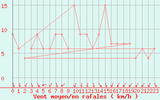 Courbe de la force du vent pour Messina