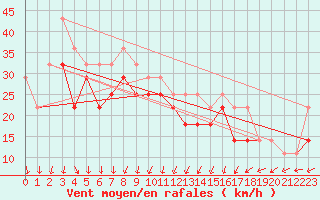 Courbe de la force du vent pour Sulina