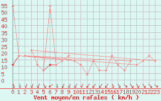 Courbe de la force du vent pour Patscherkofel