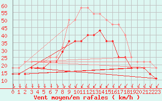 Courbe de la force du vent pour Turku Rajakari