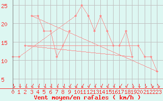 Courbe de la force du vent pour Inari Angeli