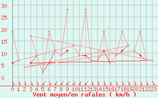 Courbe de la force du vent pour Bitlis