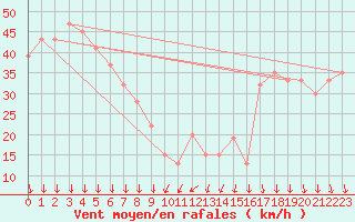 Courbe de la force du vent pour Paganella