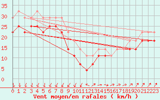 Courbe de la force du vent pour Ferder Fyr