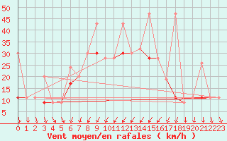 Courbe de la force du vent pour Tekirdag