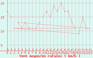 Courbe de la force du vent pour Leconfield