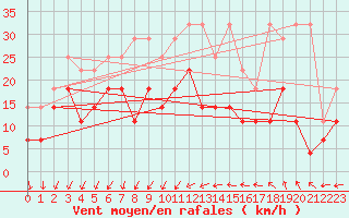 Courbe de la force du vent pour Melle (Be)