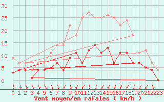 Courbe de la force du vent pour Leipzig