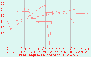 Courbe de la force du vent pour Cap Mele (It)