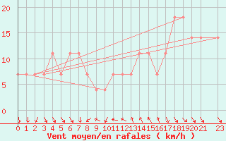 Courbe de la force du vent pour Lisbonne (Po)