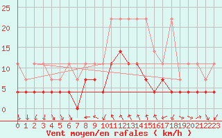 Courbe de la force du vent pour Schauenburg-Elgershausen